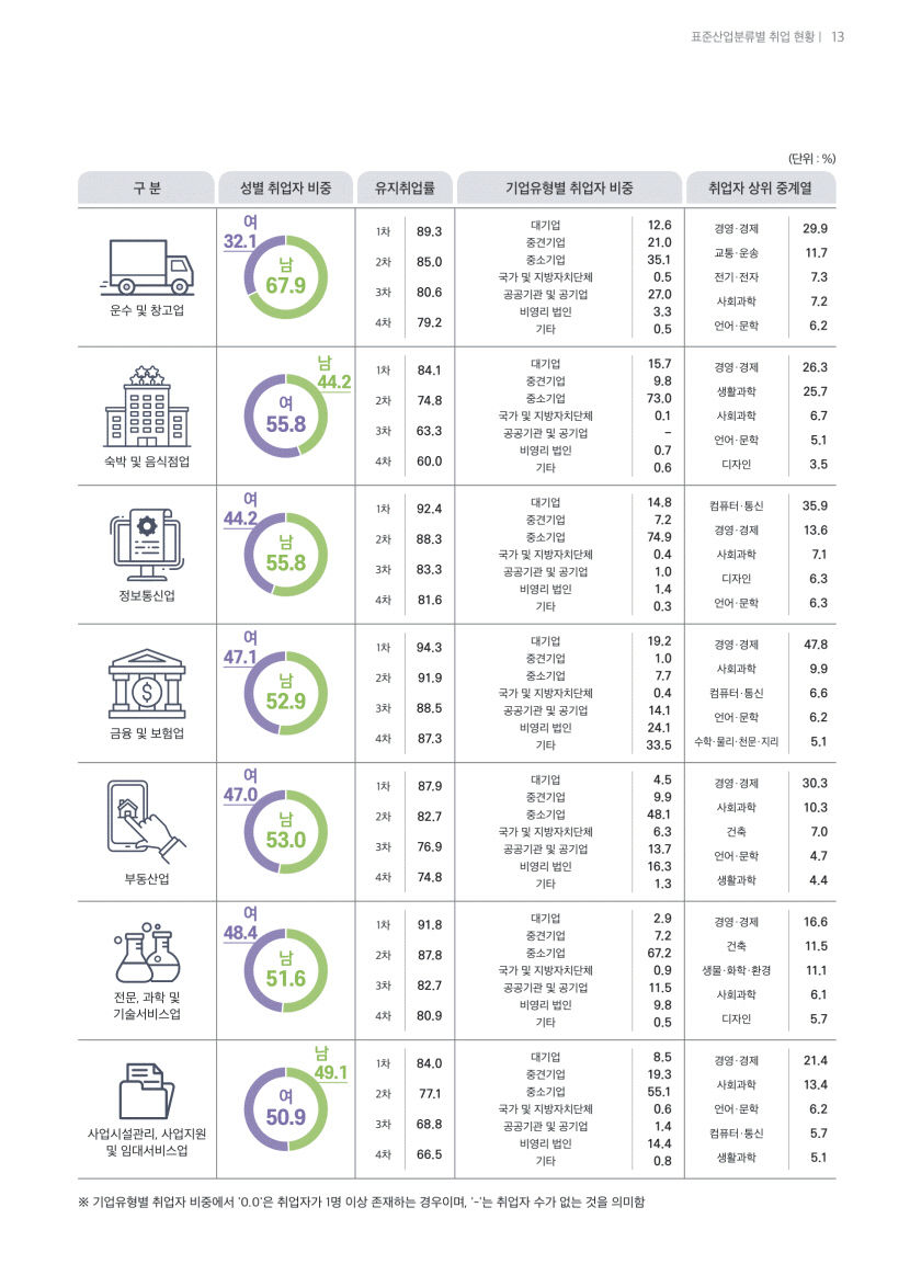 [취업률 분석] 전국 평균 67.7%, 수도권 69.8%로 비수도권 66.3% 보다 높아
