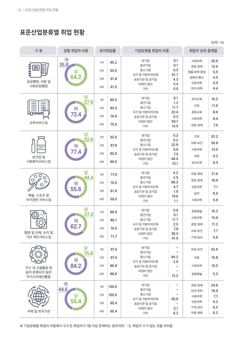 [취업률 분석] 전국 평균 67.7%, 수도권 69.8%로 비수도권 66.3% 보다 높아