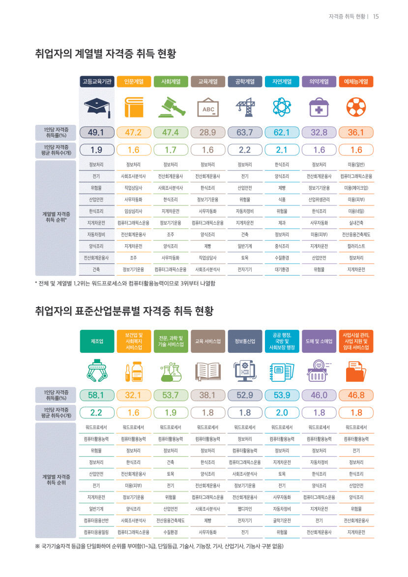 [취업률 분석] 전국 평균 67.7%, 수도권 69.8%로 비수도권 66.3% 보다 높아