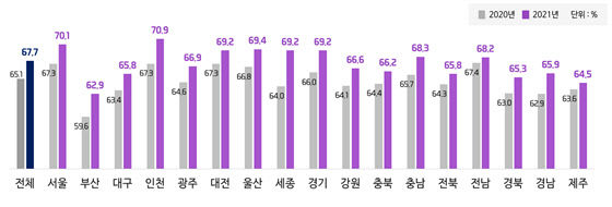 [취업률 분석] 전국 평균 67.7%, 수도권 69.8%로 비수도권 66.3% 보다 높아