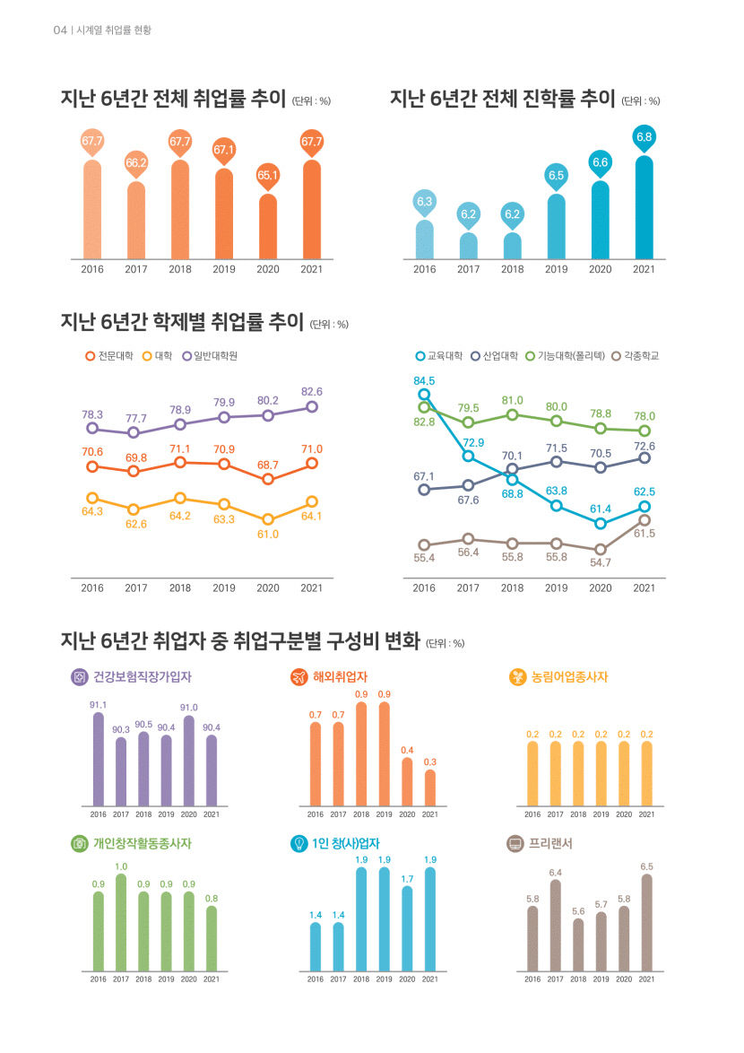 [취업률 분석] 전국 평균 67.7%, 수도권 69.8%로 비수도권 66.3% 보다 높아