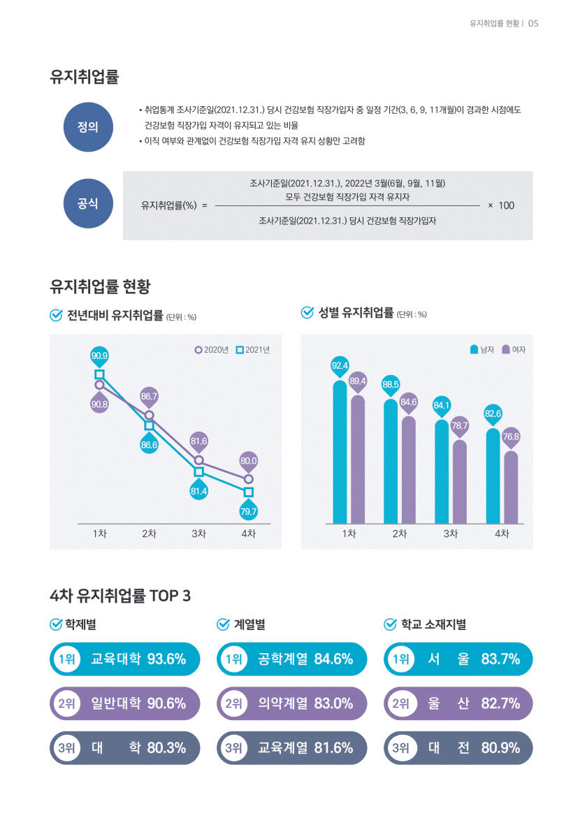 [취업률 분석] 전국 평균 67.7%, 수도권 69.8%로 비수도권 66.3% 보다 높아