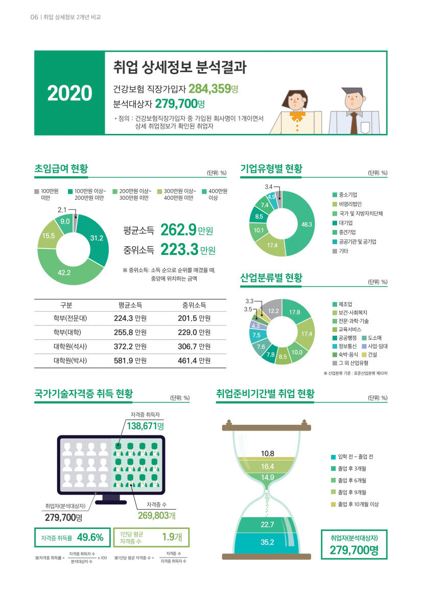 [취업률 분석] 전국 평균 67.7%, 수도권 69.8%로 비수도권 66.3% 보다 높아