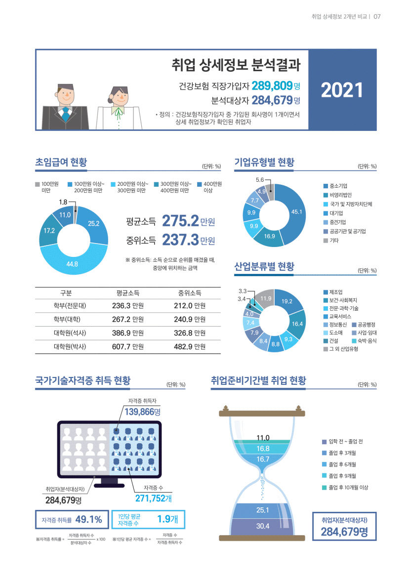 [취업률 분석] 전국 평균 67.7%, 수도권 69.8%로 비수도권 66.3% 보다 높아