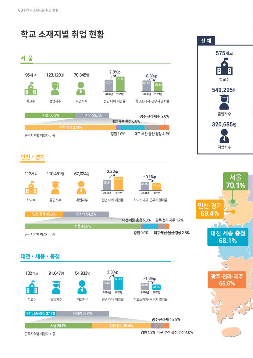 [취업률 분석] 전국 평균 67.7%, 수도권 69.8%로 비수도권 66.3% 보다 높아