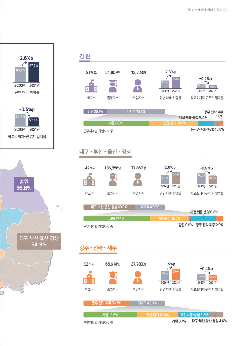 [취업률 분석] 전국 평균 67.7%, 수도권 69.8%로 비수도권 66.3% 보다 높아