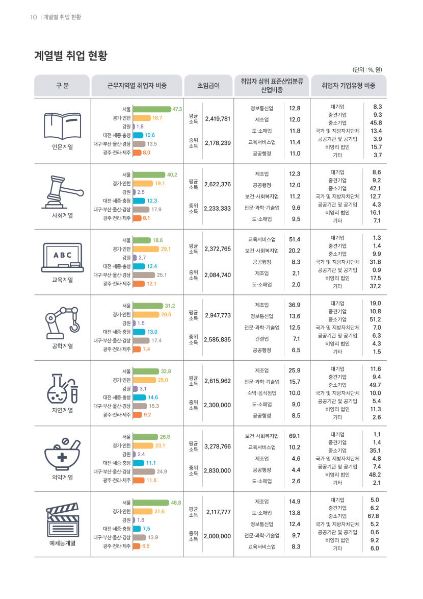 [취업률 분석] 전국 평균 67.7%, 수도권 69.8%로 비수도권 66.3% 보다 높아