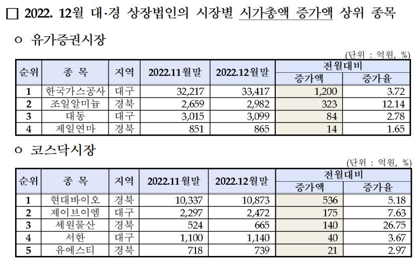 지난해 12월 대구경북 상장사 시총 약 8조원 증발