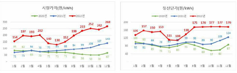 지난해 12월 전력 도매가격 및 거래액 역대 최대