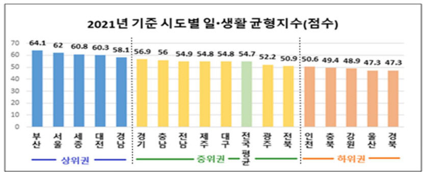 경북, 일·생활 균형 전국 최악…고용부 지자체 관심 낮고 남성육아휴직 사용 적어