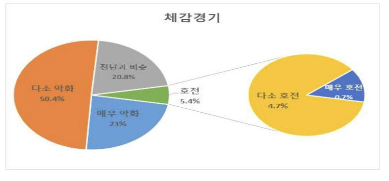 대구기업 설 체감경기 악화일로…작년 설보다 악화 73.8%