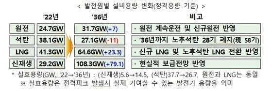 2036년 원전·신재생 발전 비중 30%대로 높인다…10차 전력수급기본계획 확정