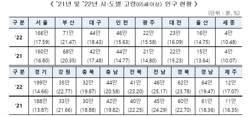 2022년 대구 인구 236만·경북 260만…대구 초고령사회 눈앞