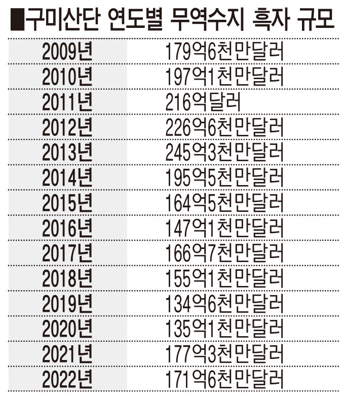 구미산단, 작년 수출목표 달성 실패했지만 14년째 무역흑자 행진