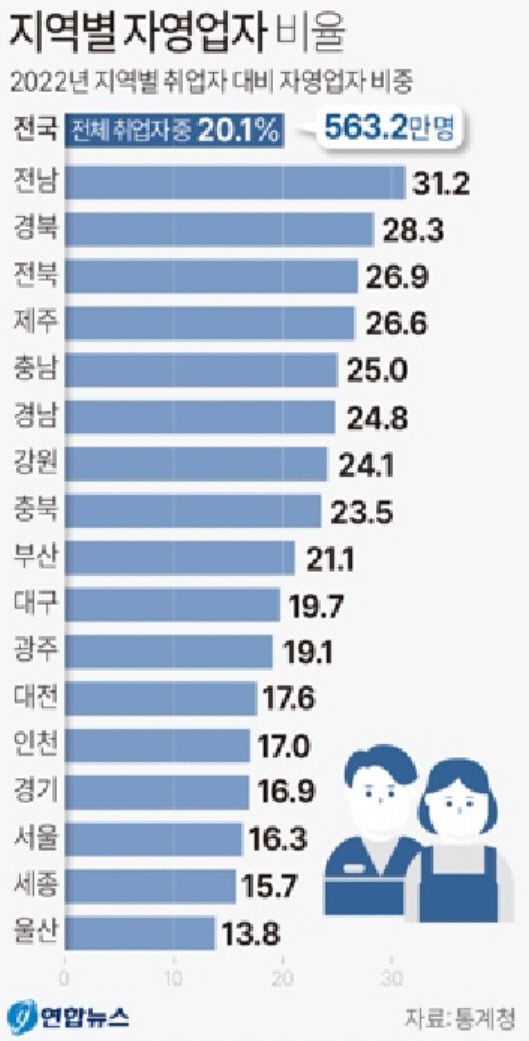 자영업자 도시 대구는 옛말…도(道)단위 지역일수록 비중 높아