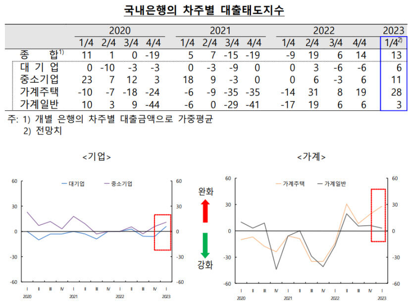 1분기 은행 대출문턱 낮아질까…이자부담에 신용위험 사상 최고