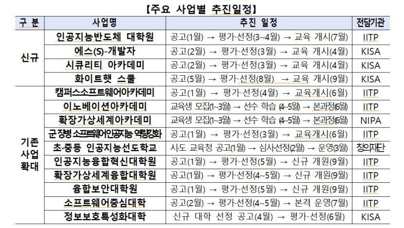 주요사업별추진일정