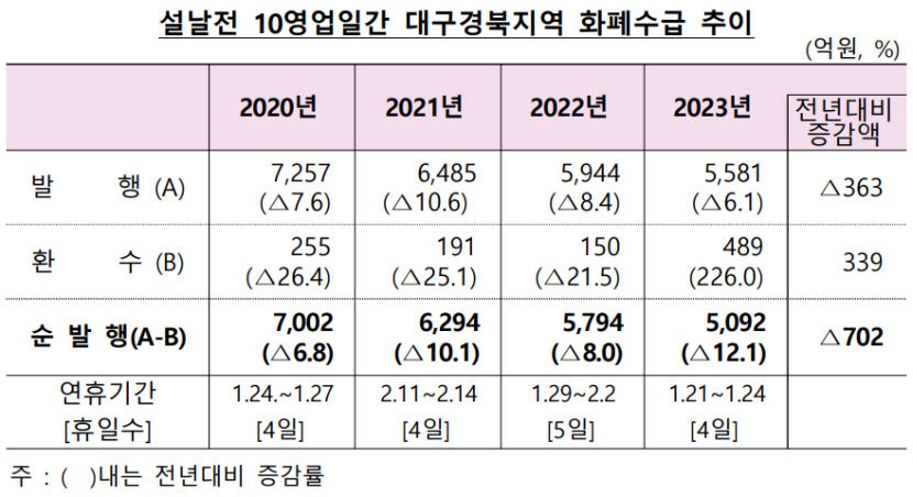 화폐 수요 둔화에 설 전 화폐발행 700억원 감소