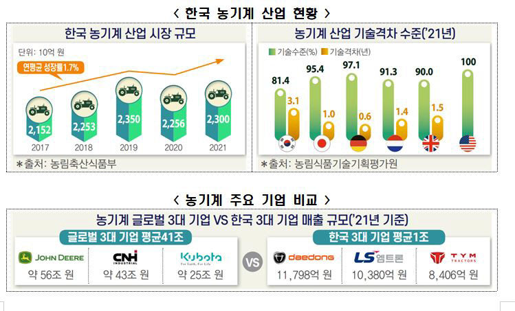 한국 농기계 TOP3 매출 글로벌 선도기업 40분의 1 수준