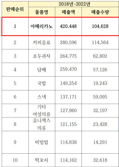 명절연휴 고속도로통행량, 코로나 전보다 급증…휴게소 매출 1위는 아메리카노