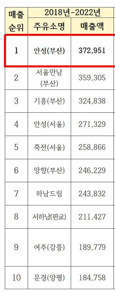명절연휴 고속도로통행량, 코로나 전보다 급증…휴게소 매출 1위는 아메리카노