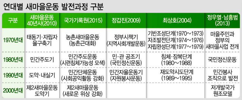 [2023년 대한민국, 새마을운동을 다시 생각하다 (2)] 마을별 자조운동으로 시작 국가선진화 견인…획일화 후 침체