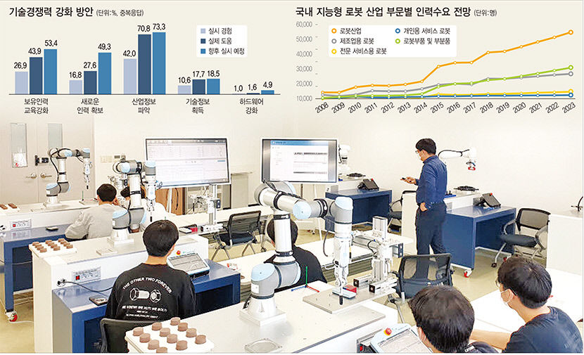 인재가 기업이다(하)신산업 분야(로봇·ABB 중심)...로봇산업 인력수요에 맞춘 전문인재 양성·지역 정착 절실