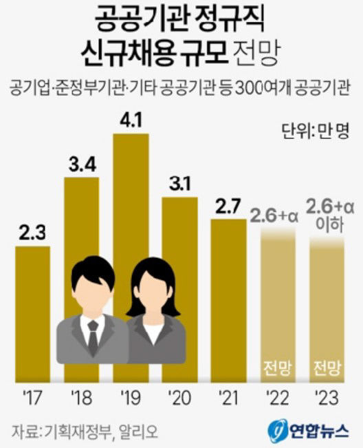 올해 공공기관 정규직 신규채용 규모 축소