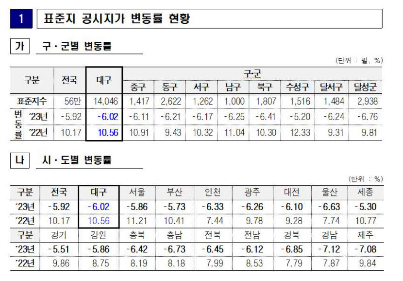 올해 대구 표준지 공시지가 평균 변동률 -6.02%…지난해보다 16.58%포인트 하락