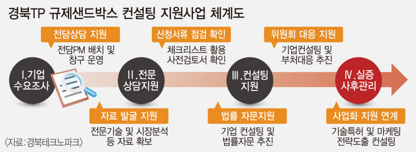 경북TP, 혁신기업 시장 진출 종합 솔루션 제공…경북도 신산업 선도