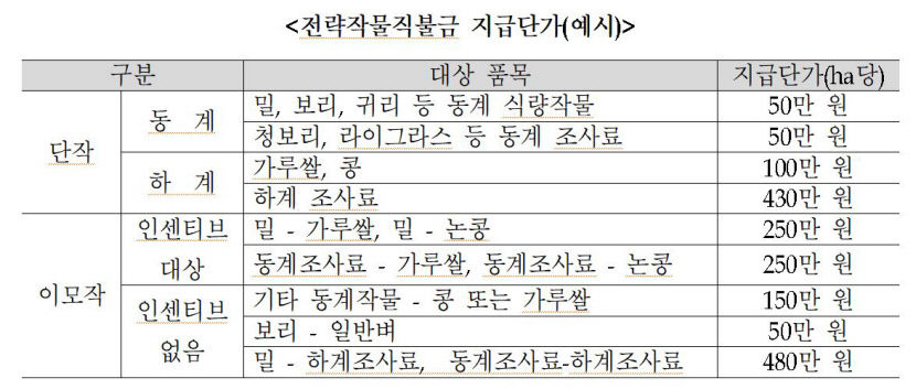 농식품부 밀·콩 등 재배하는 농업인에 전략작물직불제 1천121억 지원