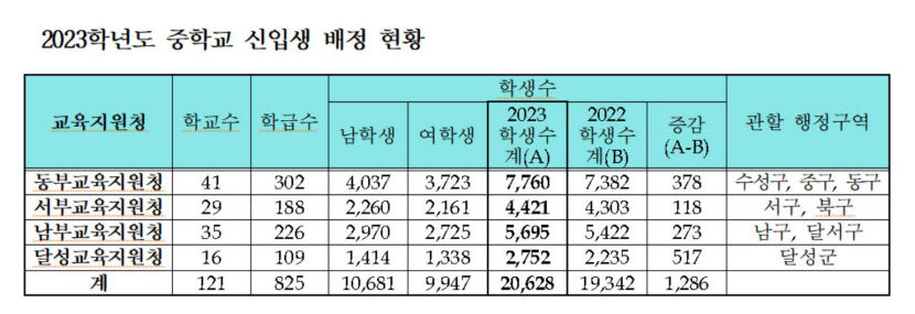 대구시교육청, 26일 중학교 신입생 배정학교 결과 발표