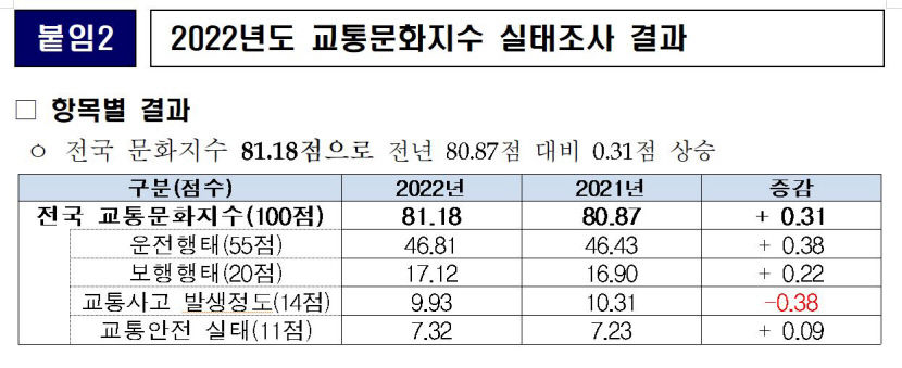 [단독]교통문화수준, 대구 6위·경북 16위…도내 시.군.구 대부분 전국 평균 미달