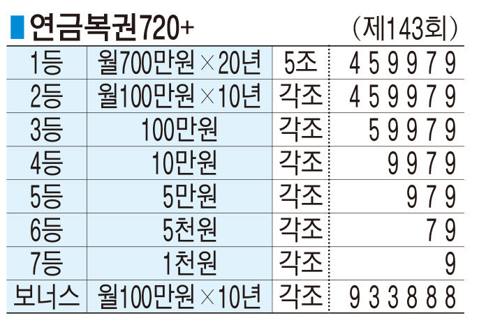 ■ 연금복권720+ (제143회)