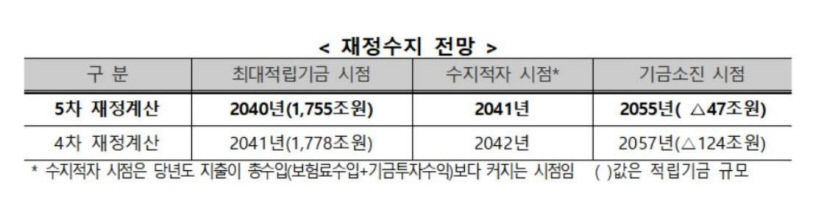 국민연금, 2055년 소진 전망…소진시점 2년 앞당겨져