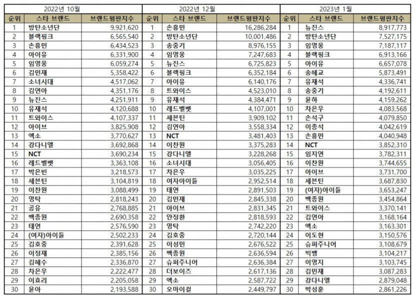 “스타 1월 브랜드평판 1위 뉴진스, 2위 방탄소년단, 3위 임영웅, 4위 아이유, 5위 블랙핑크”