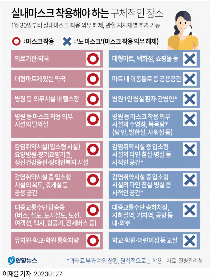 30일부터 실내마스크 착용 권고...학교, 대형마트 노마스크