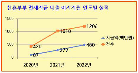 대구 신혼부부, 전세대출 이자 지원 받으세요 올해도 사업 계속