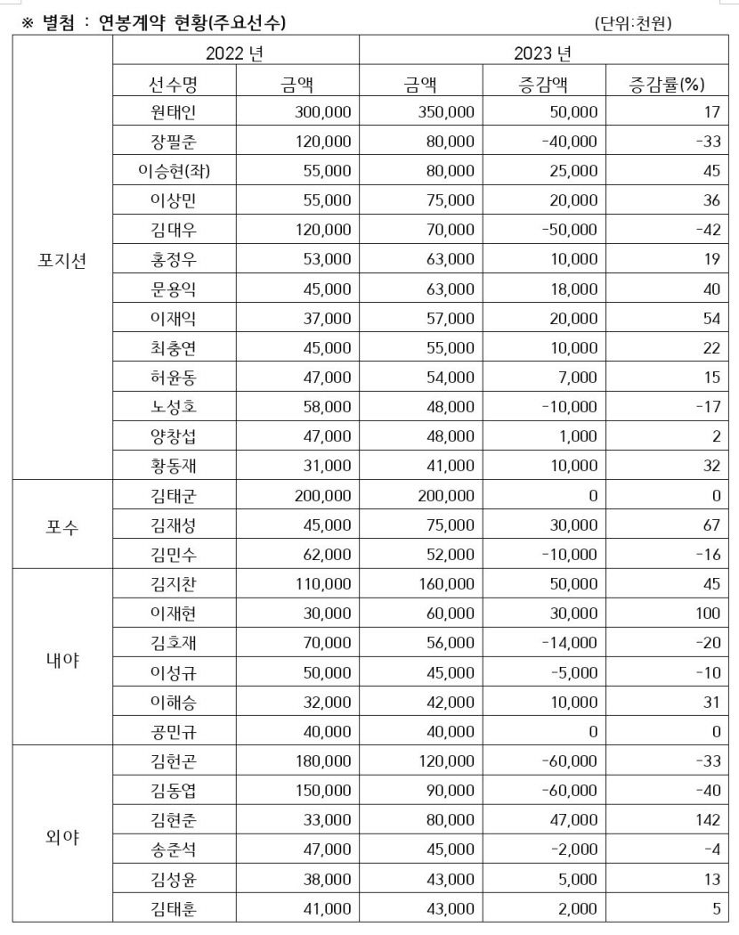 오키나와로 떠나는 사자군단, 2023시즌 연봉 협상 완료