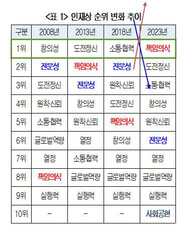 국내 대기업 인재상 전문성 아닌 책임의식