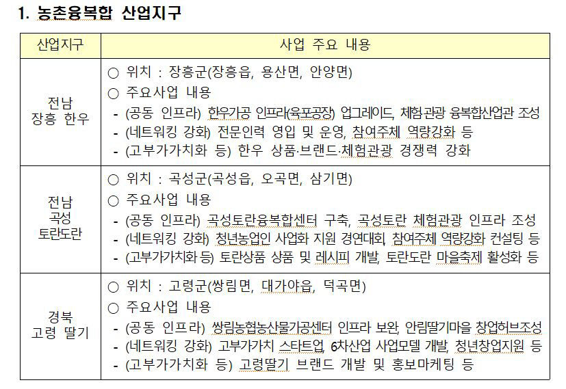 고령 딸기 농촌융복합산업지구 조성사업지로 선정