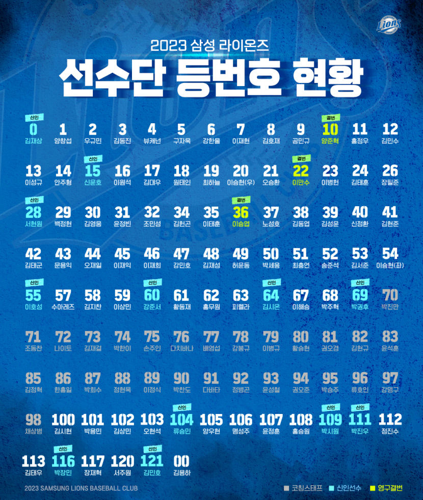 삼성 라이온즈·대구FC, 2023시즌 주장단 선임…등 번호도 발표