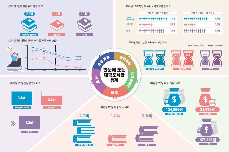 국내 대학 도서관 항목별 상위 20위권 대학과 북미 대학 비교, 큰 격차 보여