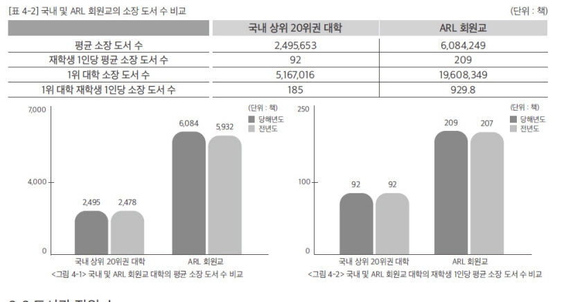 국내 대학 도서관 항목별 상위 20위권 대학과 북미 대학 비교, 큰 격차 보여