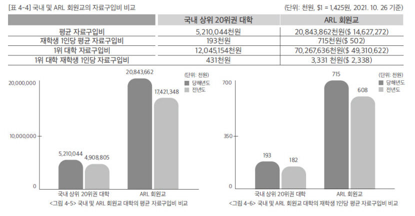 국내 대학 도서관 항목별 상위 20위권 대학과 북미 대학 비교, 큰 격차 보여