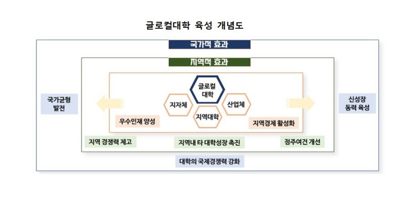 RISE 및 글로컬대학 추진 배경 지역 키우고, 지역 살리는 지역대학 육성한다
