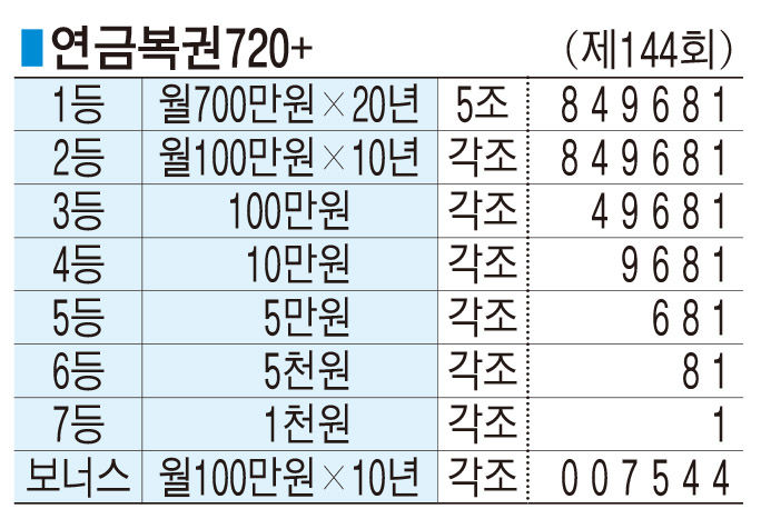 ■ 연금복권720+ (제144회)