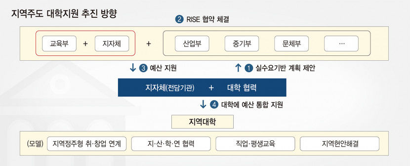 초격차·지역주도 두 축…정부 인재양성정책 투 트랙으로 진행