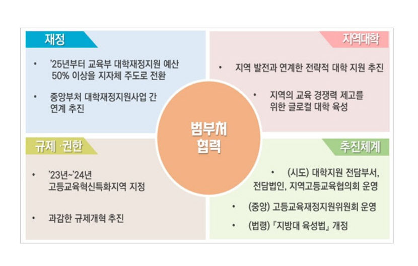 초격차·지역주도 두 축…정부 인재양성정책 투 트랙으로 진행