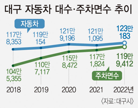 마을 주차장 늘려 올해 대구 주차공간 98.6%까지 끌어올린다
